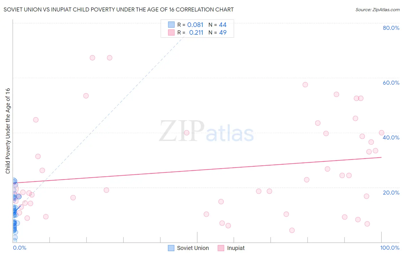 Soviet Union vs Inupiat Child Poverty Under the Age of 16