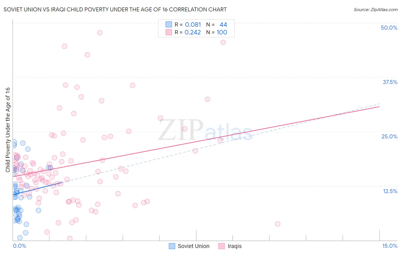 Soviet Union vs Iraqi Child Poverty Under the Age of 16
