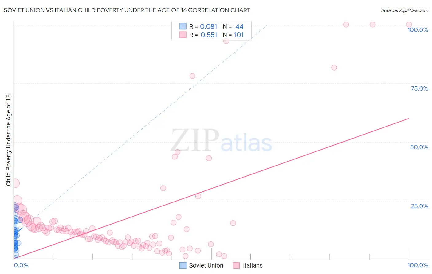 Soviet Union vs Italian Child Poverty Under the Age of 16