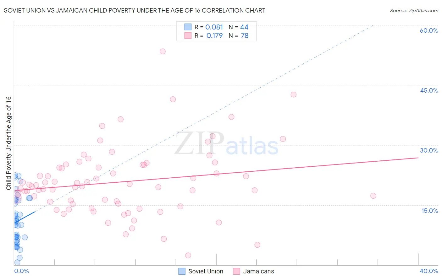 Soviet Union vs Jamaican Child Poverty Under the Age of 16
