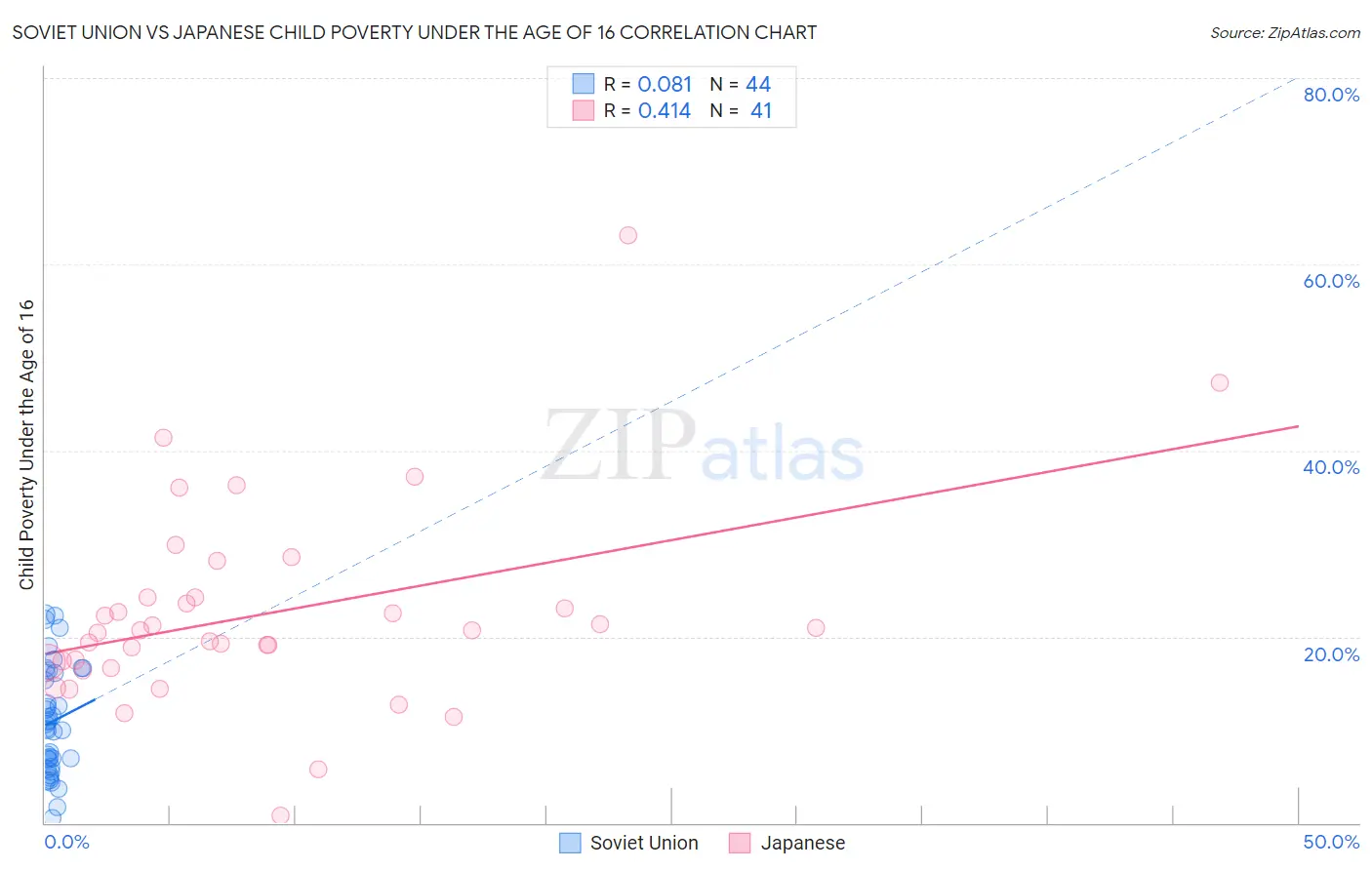 Soviet Union vs Japanese Child Poverty Under the Age of 16