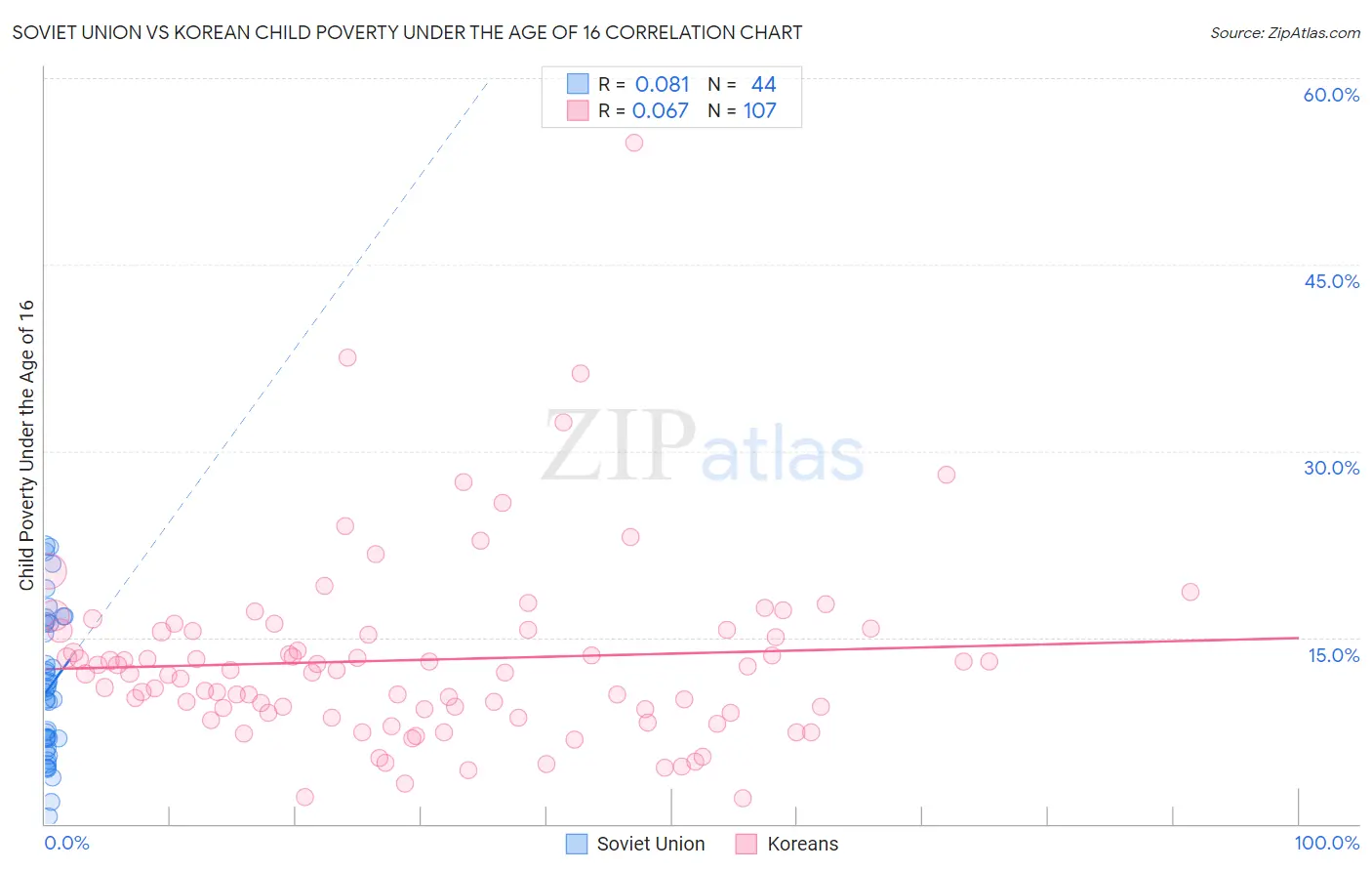 Soviet Union vs Korean Child Poverty Under the Age of 16
