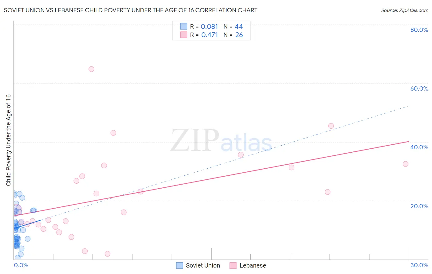 Soviet Union vs Lebanese Child Poverty Under the Age of 16