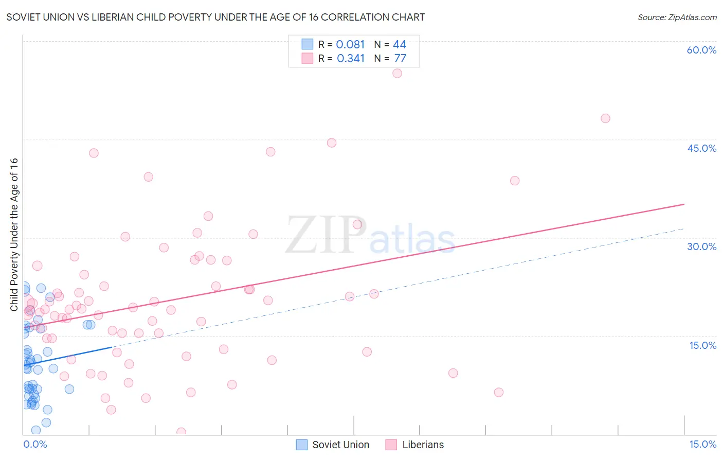 Soviet Union vs Liberian Child Poverty Under the Age of 16