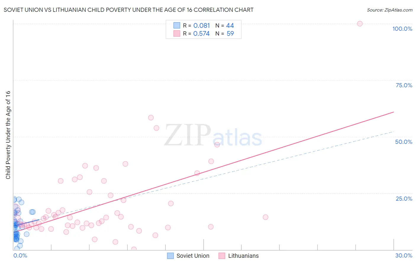 Soviet Union vs Lithuanian Child Poverty Under the Age of 16