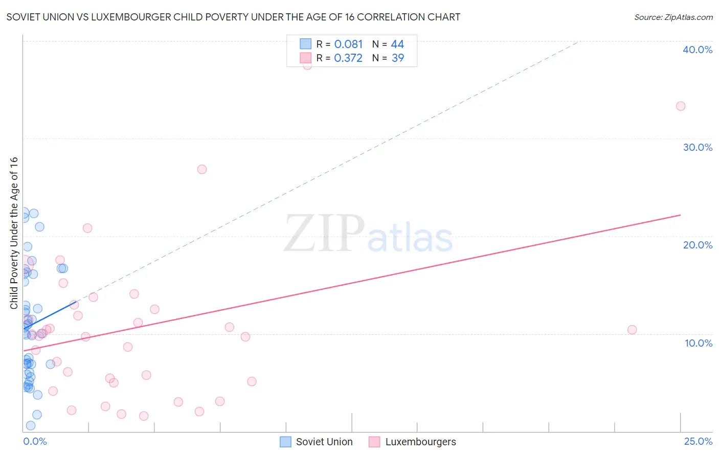 Soviet Union vs Luxembourger Child Poverty Under the Age of 16