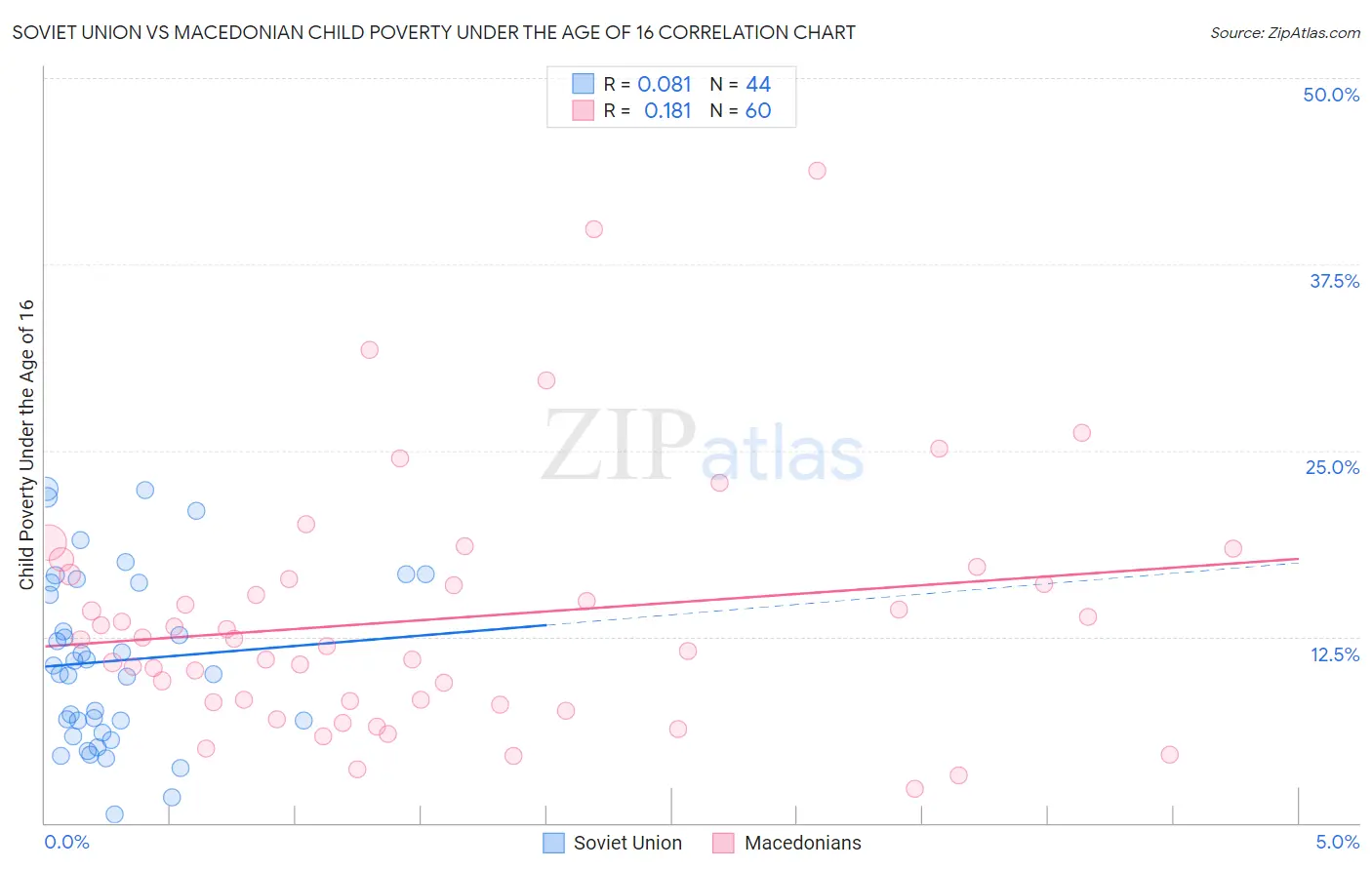 Soviet Union vs Macedonian Child Poverty Under the Age of 16