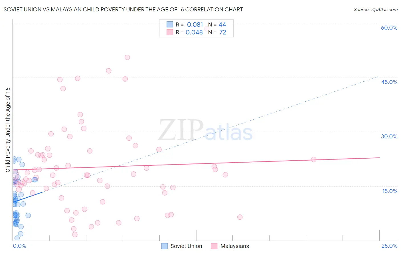 Soviet Union vs Malaysian Child Poverty Under the Age of 16
