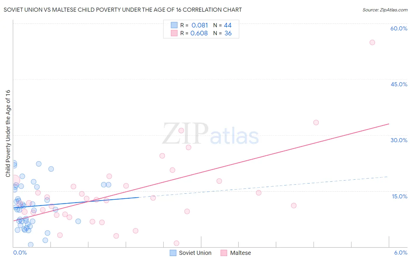 Soviet Union vs Maltese Child Poverty Under the Age of 16