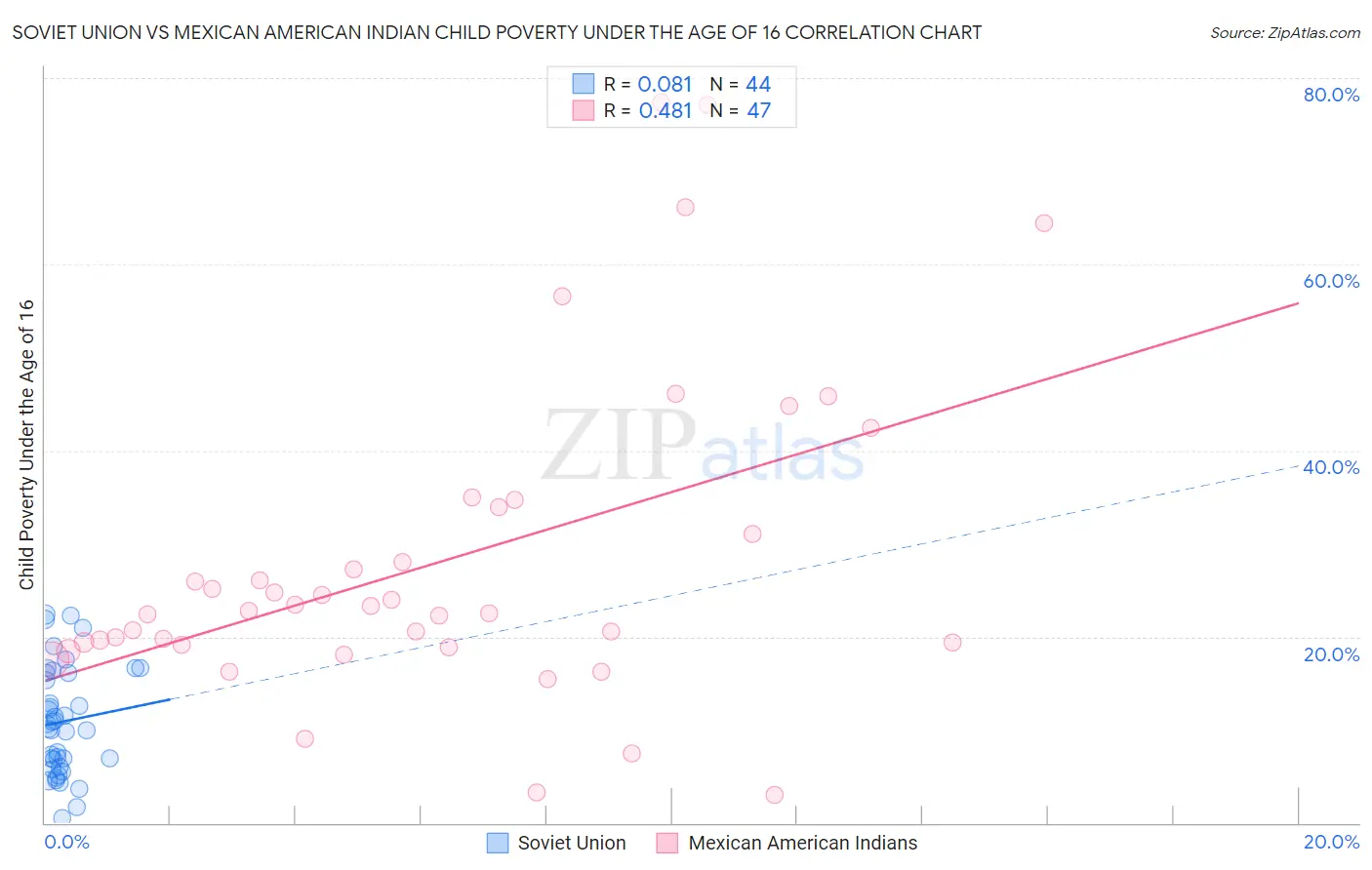 Soviet Union vs Mexican American Indian Child Poverty Under the Age of 16