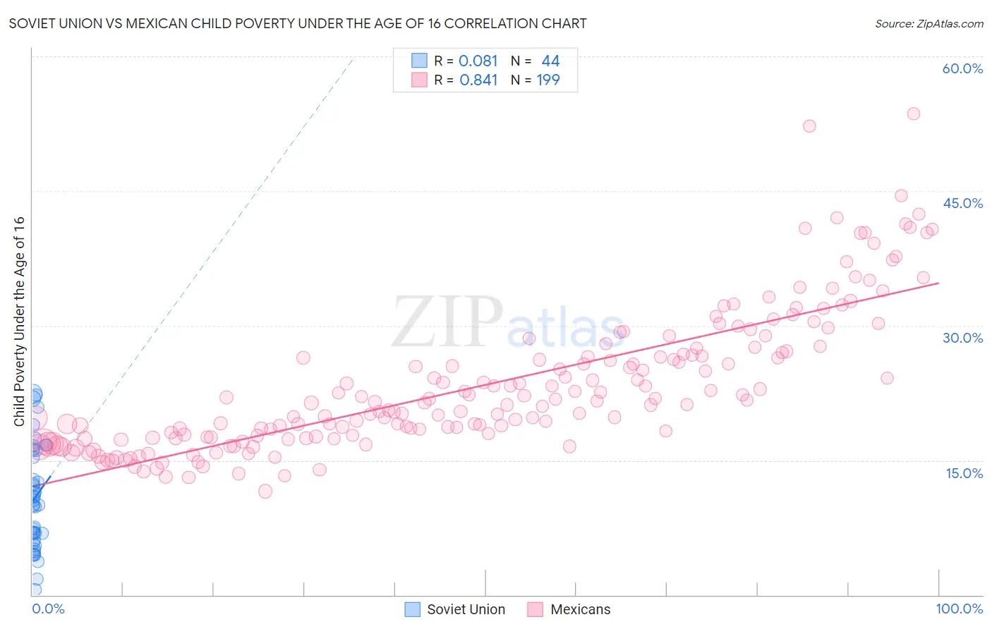 Soviet Union vs Mexican Child Poverty Under the Age of 16