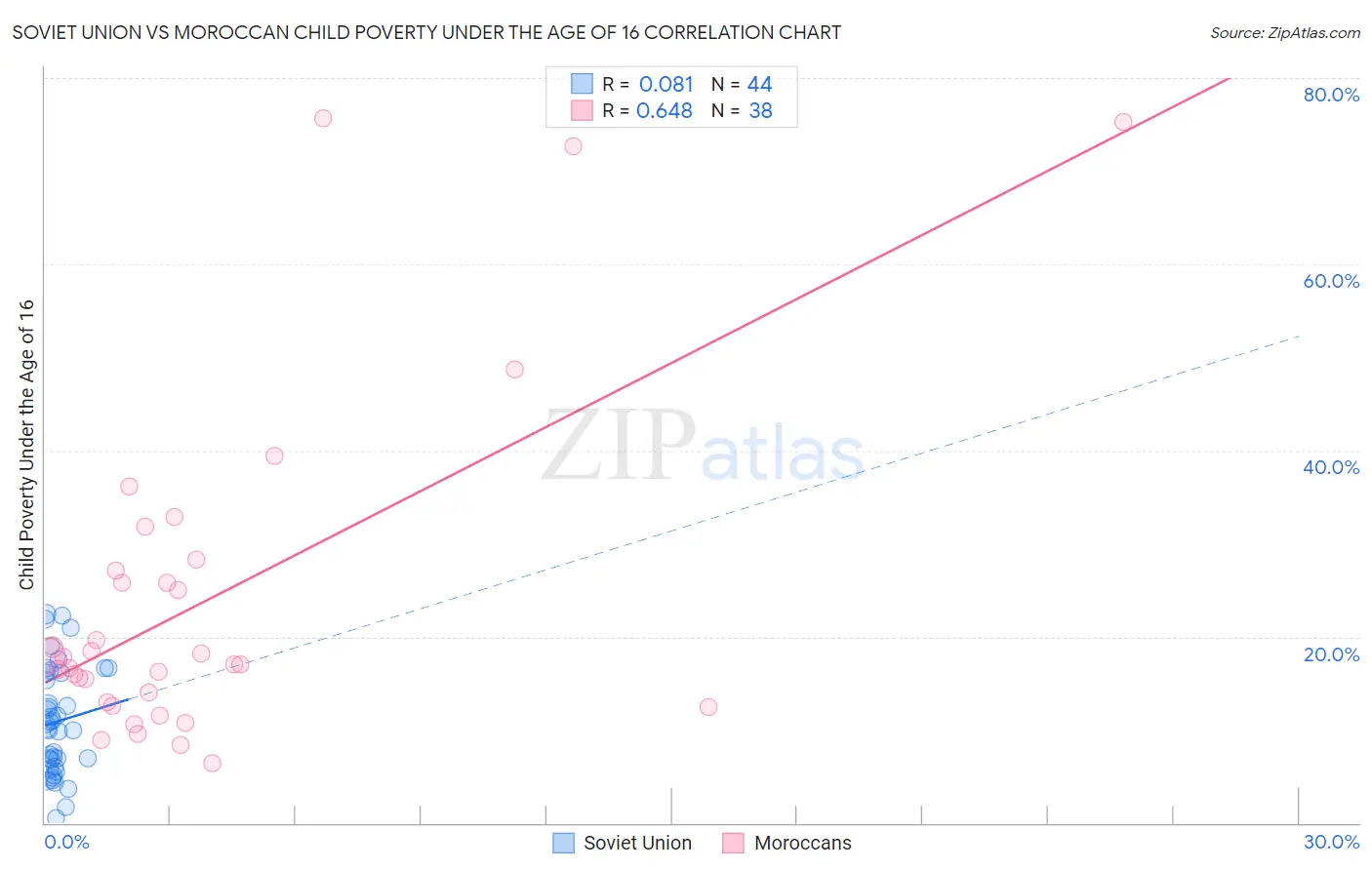 Soviet Union vs Moroccan Child Poverty Under the Age of 16