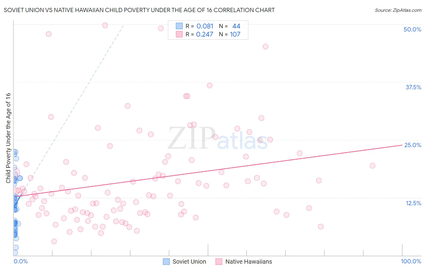 Soviet Union vs Native Hawaiian Child Poverty Under the Age of 16