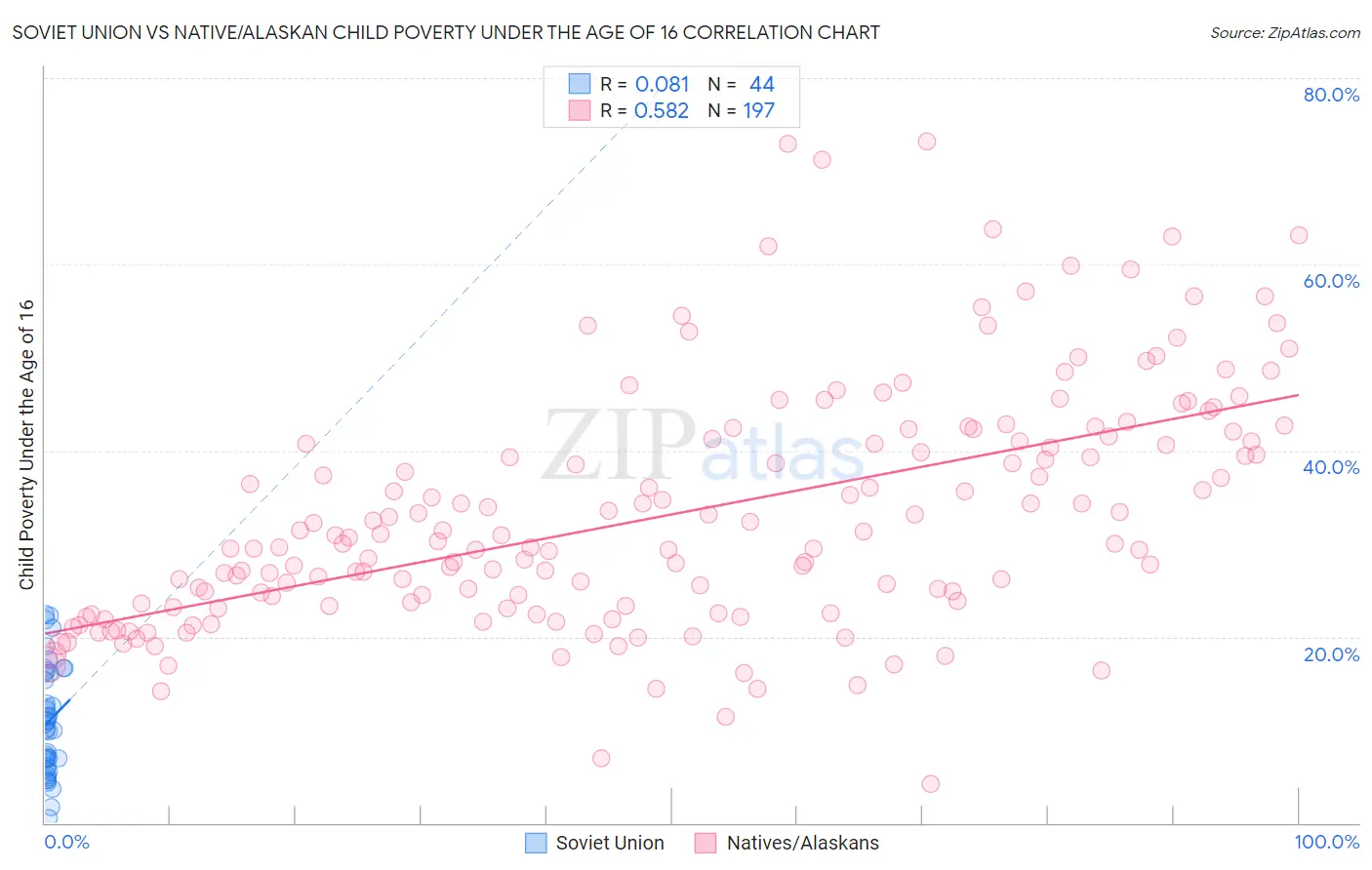 Soviet Union vs Native/Alaskan Child Poverty Under the Age of 16