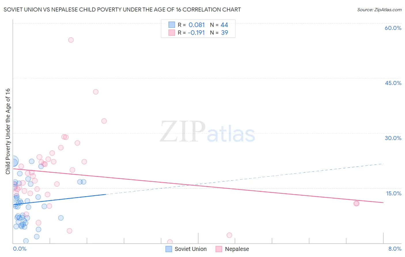 Soviet Union vs Nepalese Child Poverty Under the Age of 16