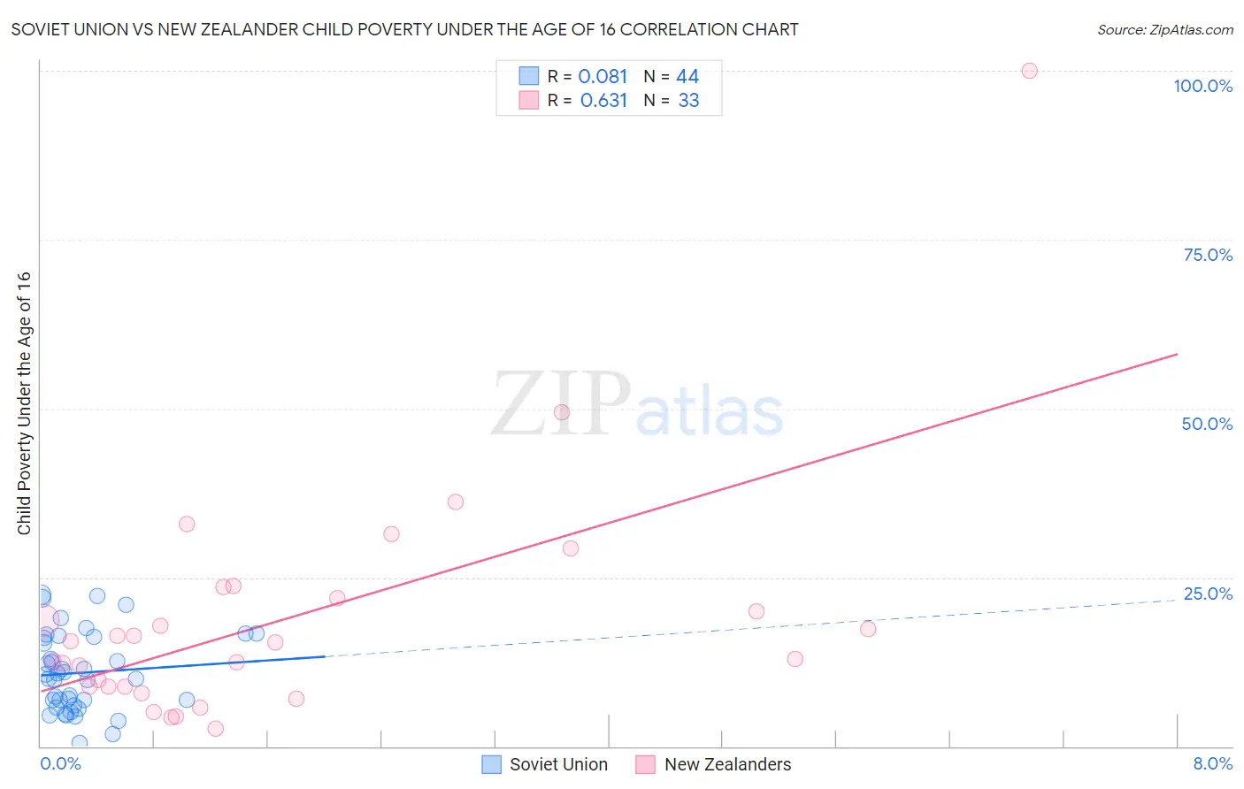 Soviet Union vs New Zealander Child Poverty Under the Age of 16