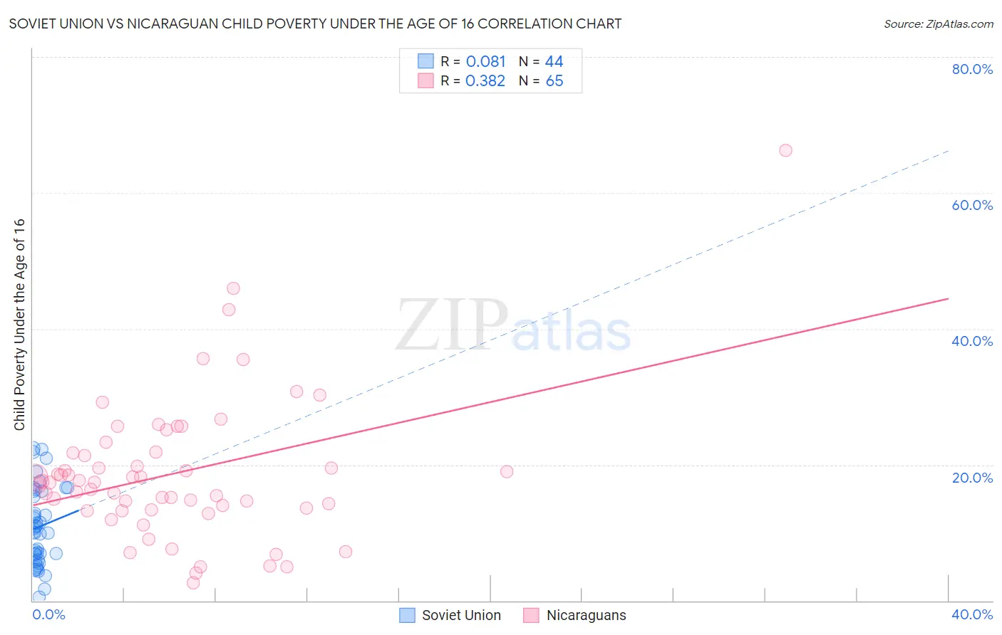 Soviet Union vs Nicaraguan Child Poverty Under the Age of 16