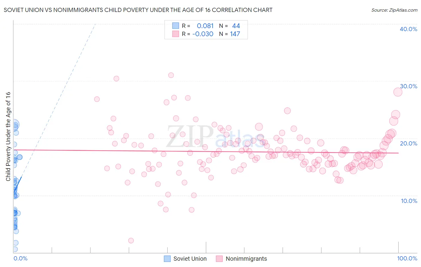 Soviet Union vs Nonimmigrants Child Poverty Under the Age of 16