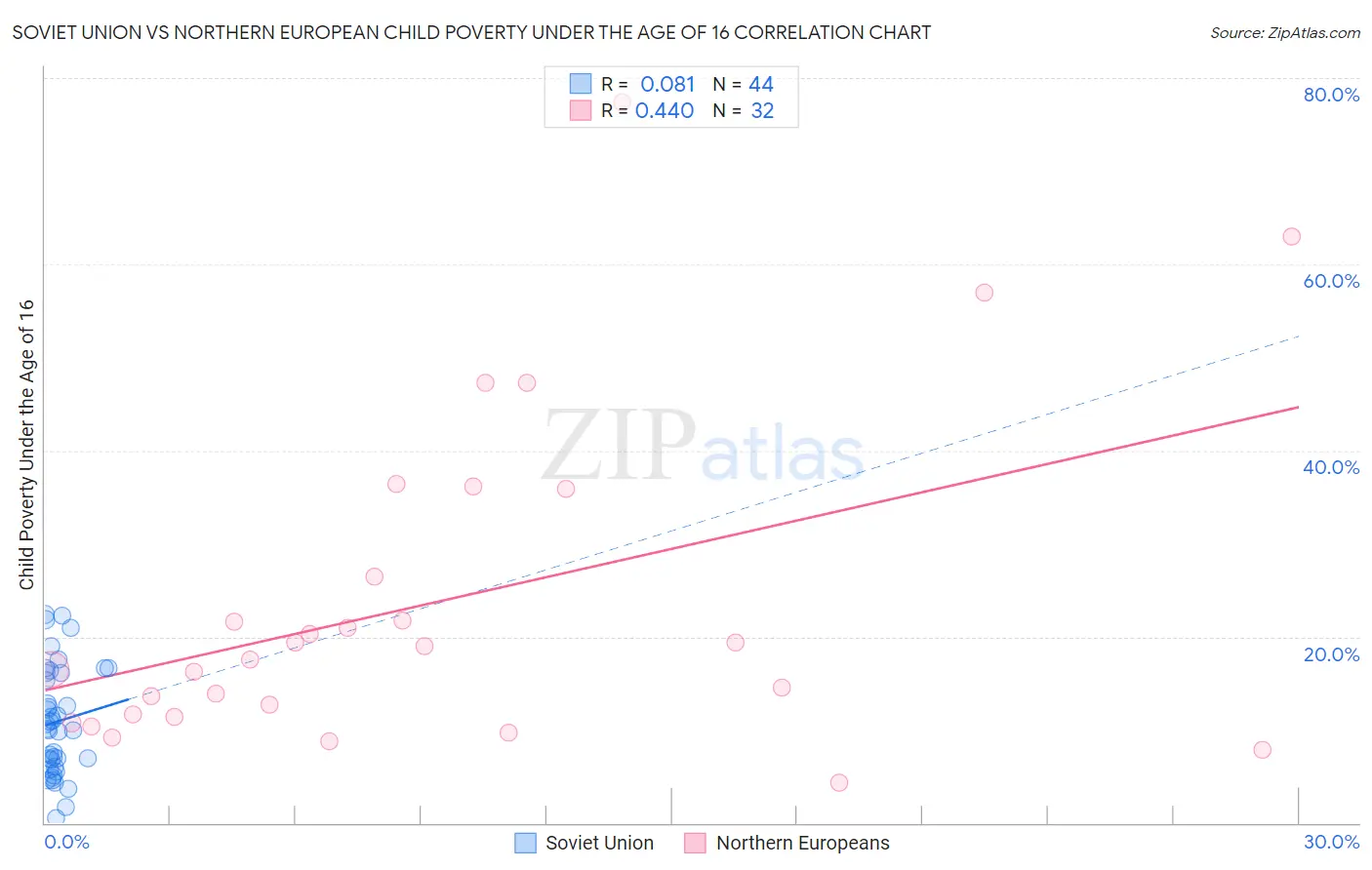 Soviet Union vs Northern European Child Poverty Under the Age of 16