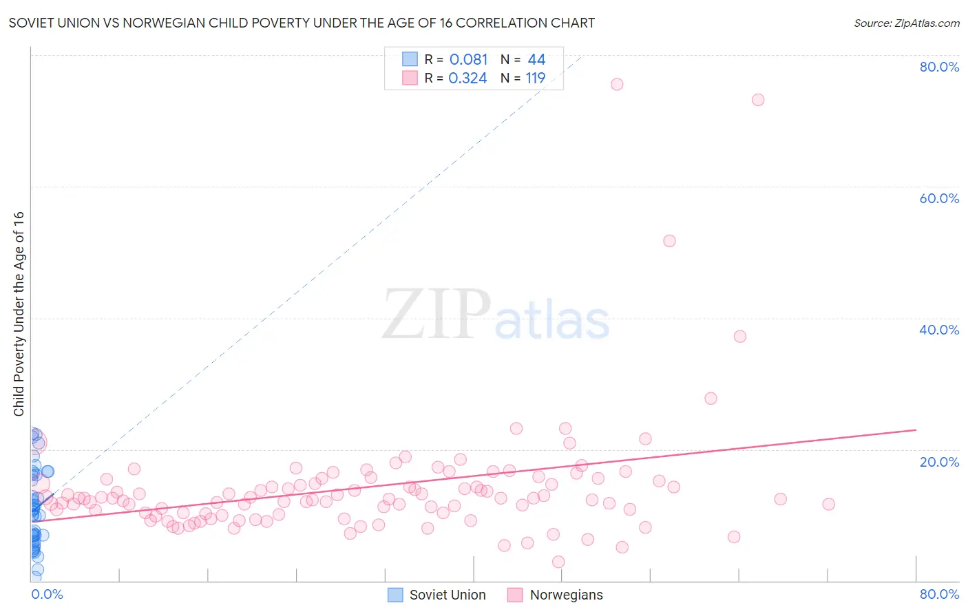 Soviet Union vs Norwegian Child Poverty Under the Age of 16