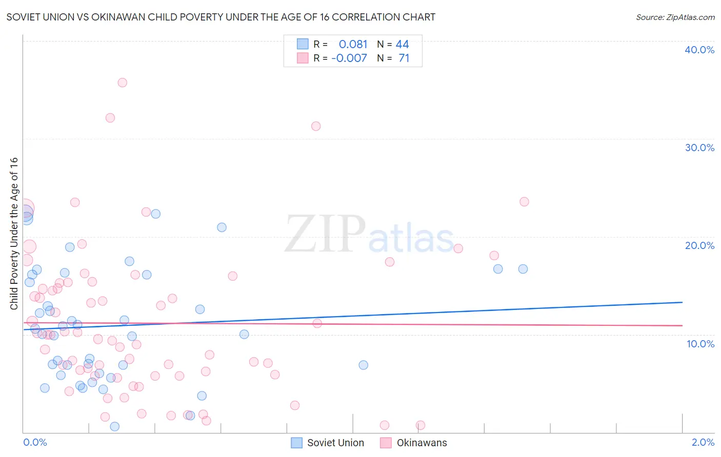 Soviet Union vs Okinawan Child Poverty Under the Age of 16