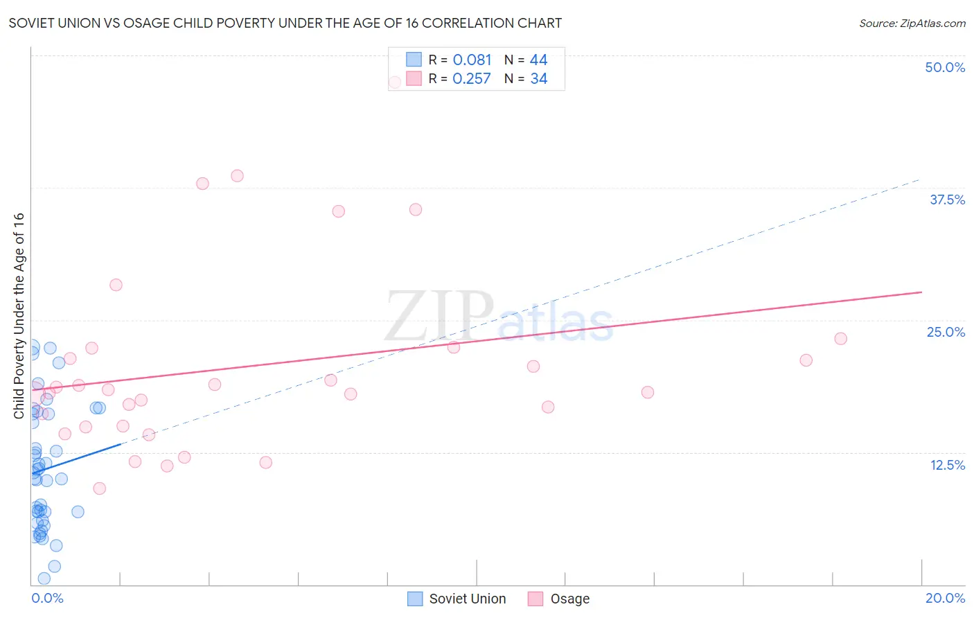 Soviet Union vs Osage Child Poverty Under the Age of 16