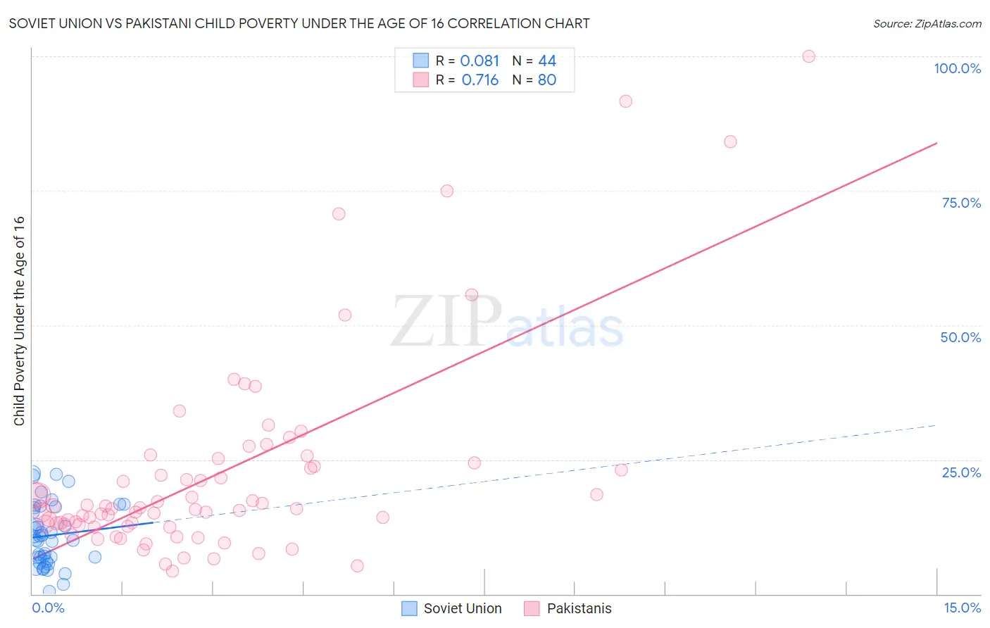 Soviet Union vs Pakistani Child Poverty Under the Age of 16