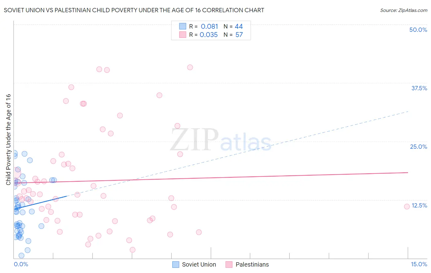 Soviet Union vs Palestinian Child Poverty Under the Age of 16