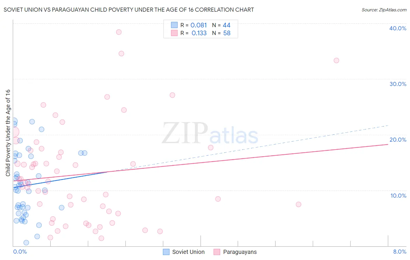 Soviet Union vs Paraguayan Child Poverty Under the Age of 16