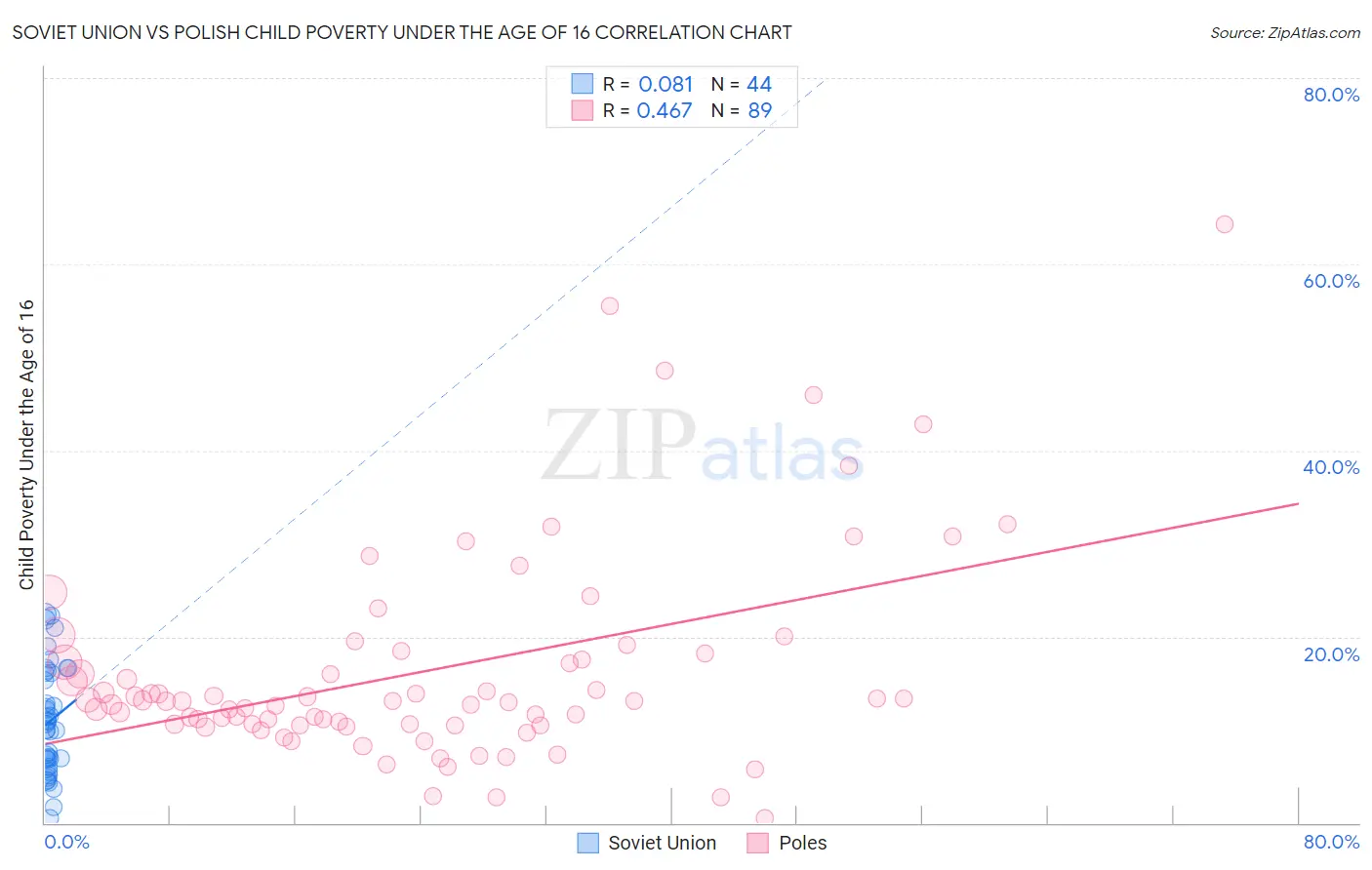Soviet Union vs Polish Child Poverty Under the Age of 16