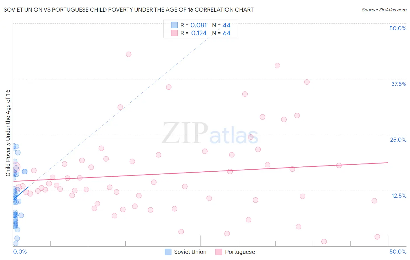 Soviet Union vs Portuguese Child Poverty Under the Age of 16