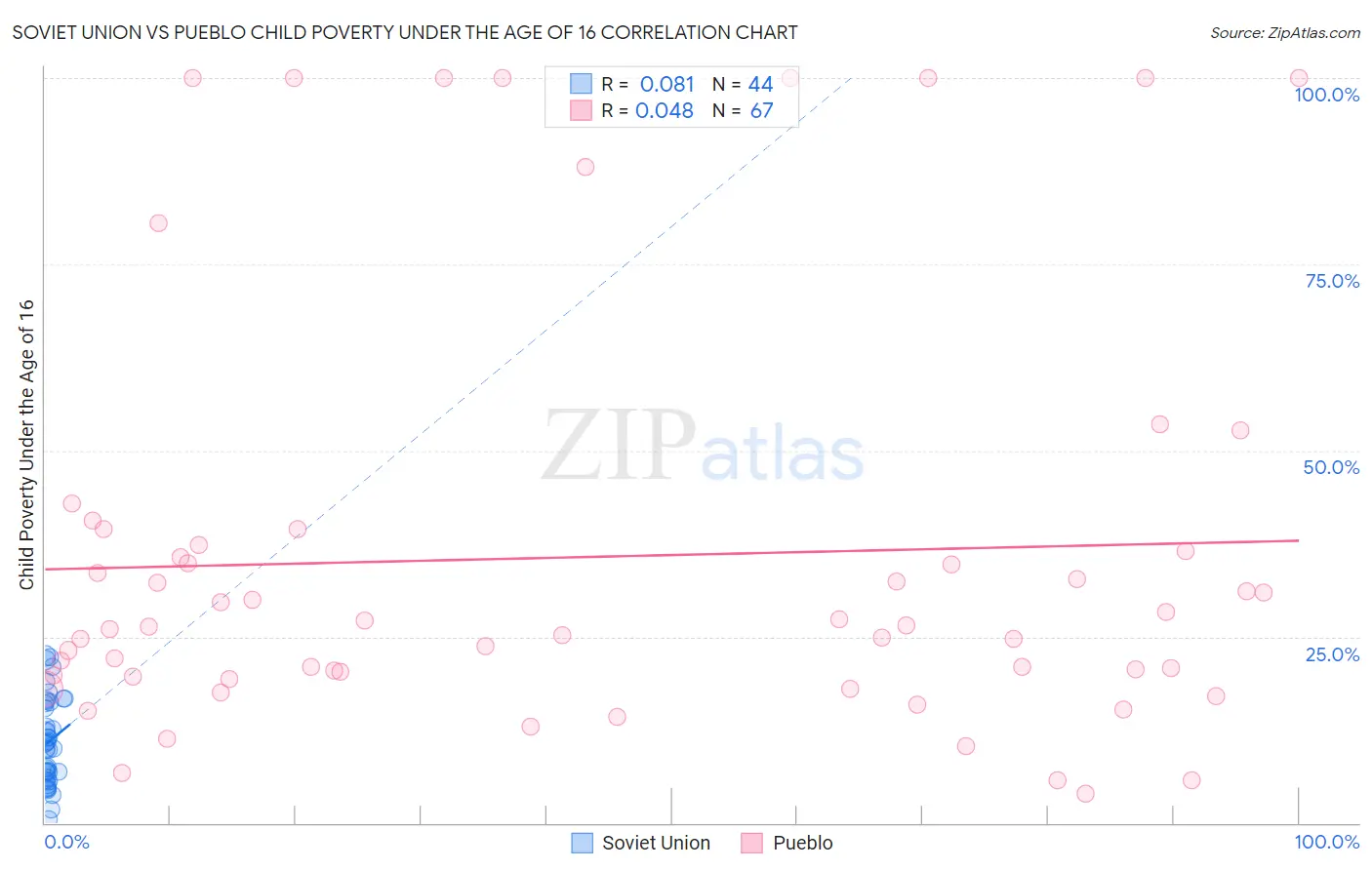 Soviet Union vs Pueblo Child Poverty Under the Age of 16