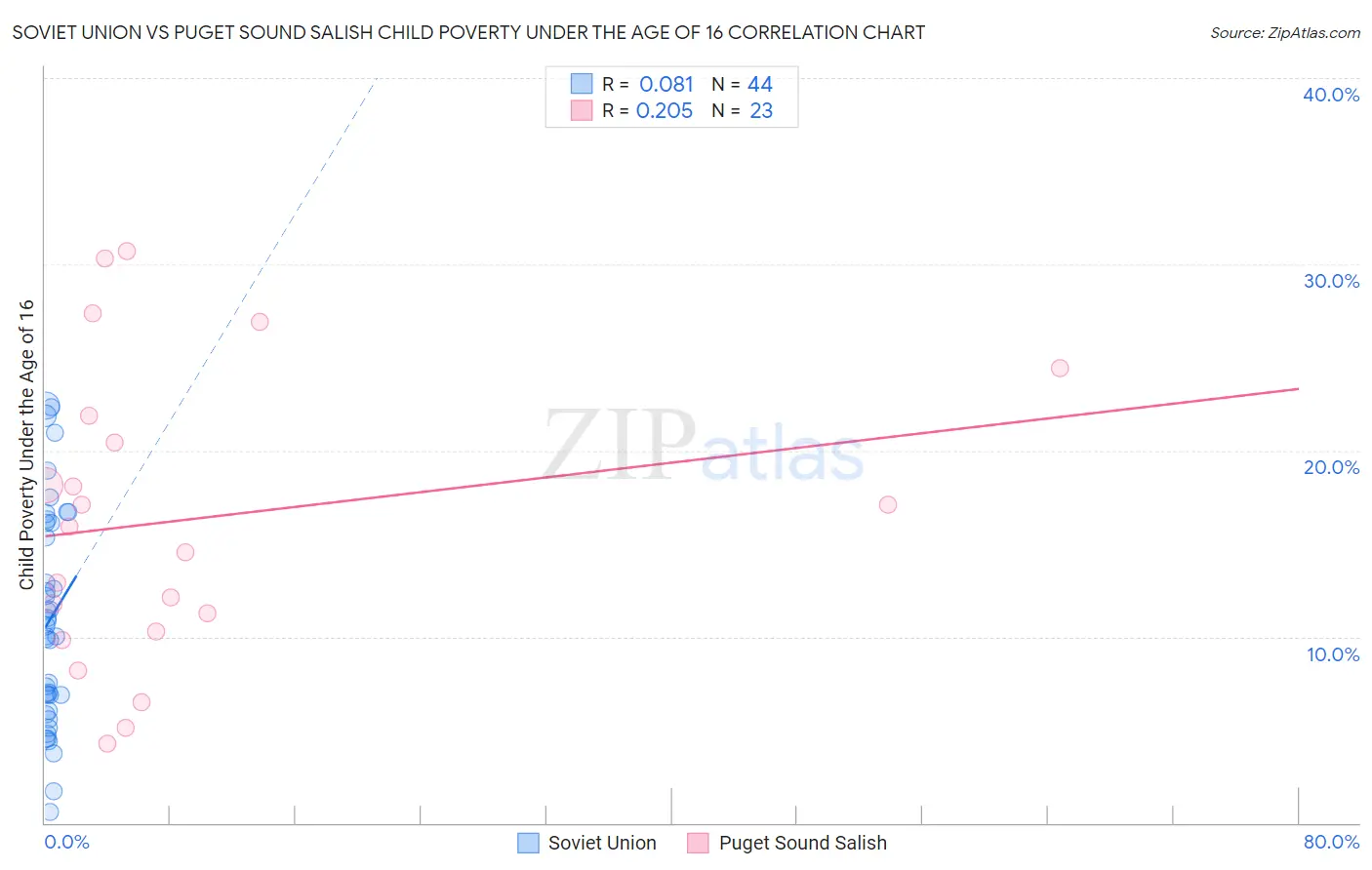 Soviet Union vs Puget Sound Salish Child Poverty Under the Age of 16