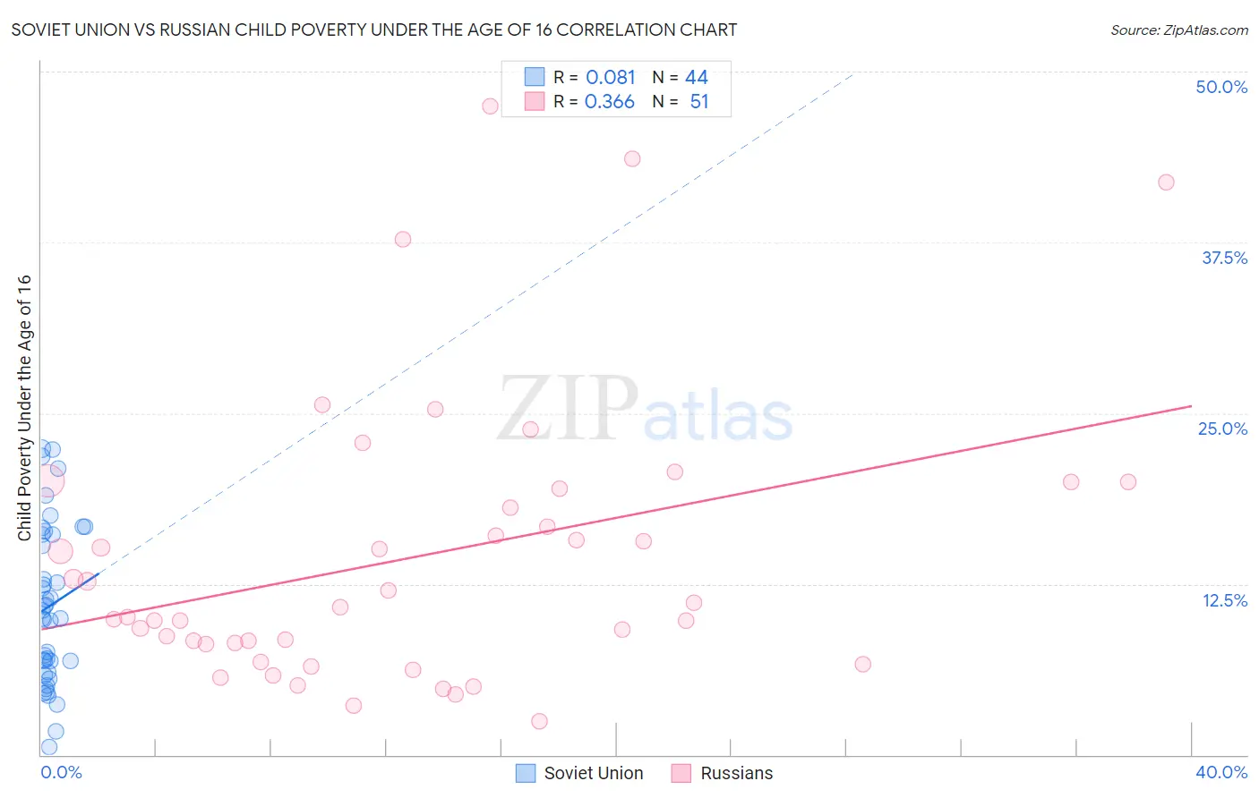 Soviet Union vs Russian Child Poverty Under the Age of 16