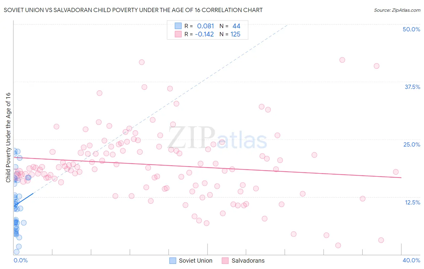 Soviet Union vs Salvadoran Child Poverty Under the Age of 16