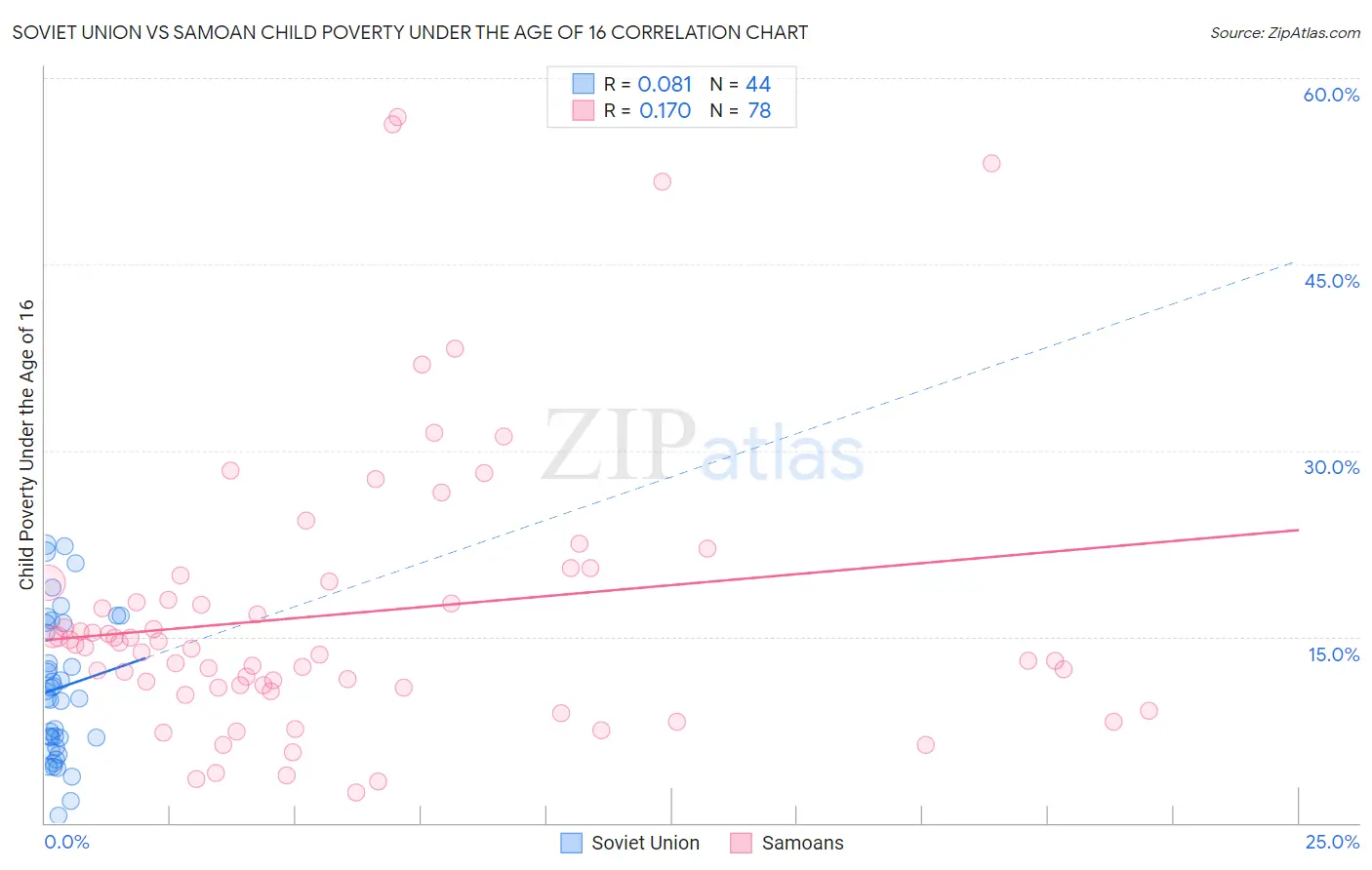 Soviet Union vs Samoan Child Poverty Under the Age of 16