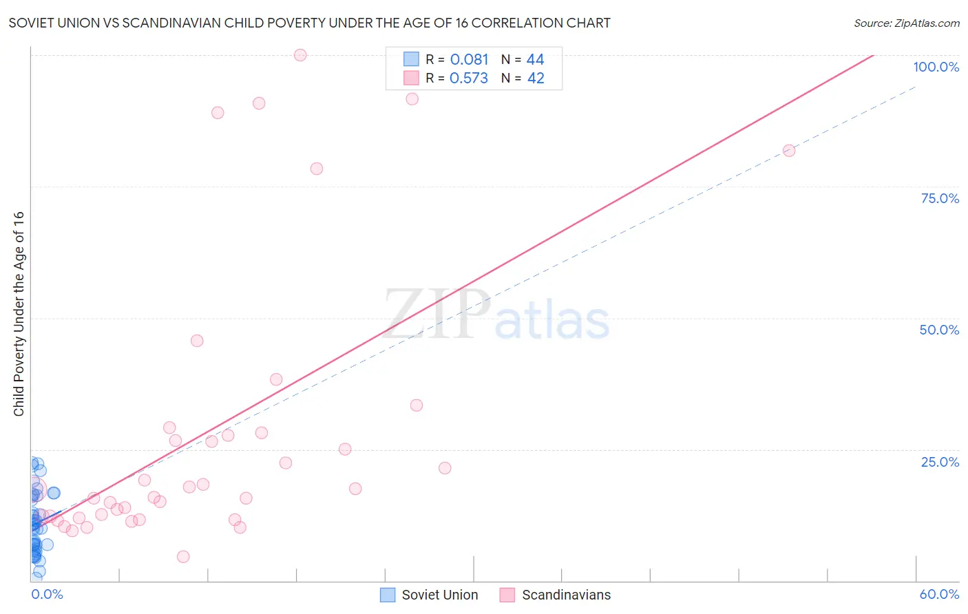 Soviet Union vs Scandinavian Child Poverty Under the Age of 16