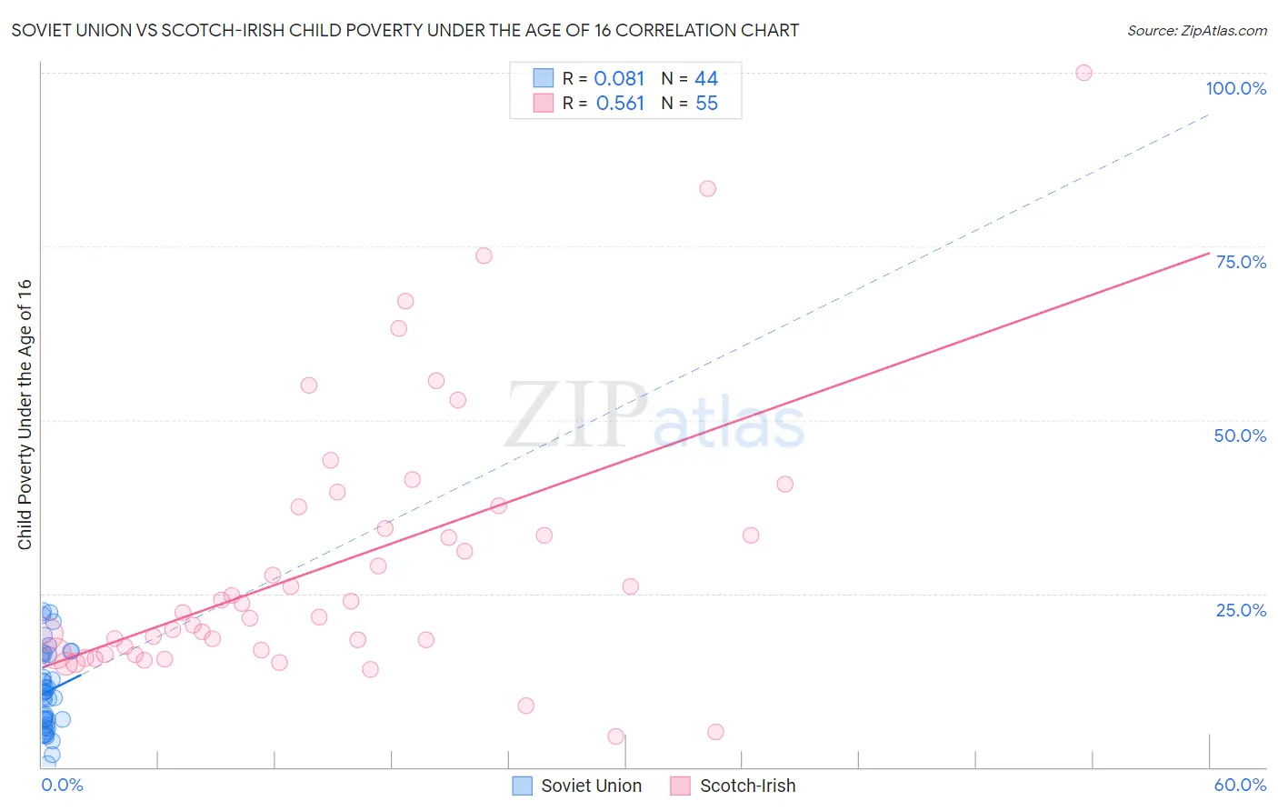 Soviet Union vs Scotch-Irish Child Poverty Under the Age of 16