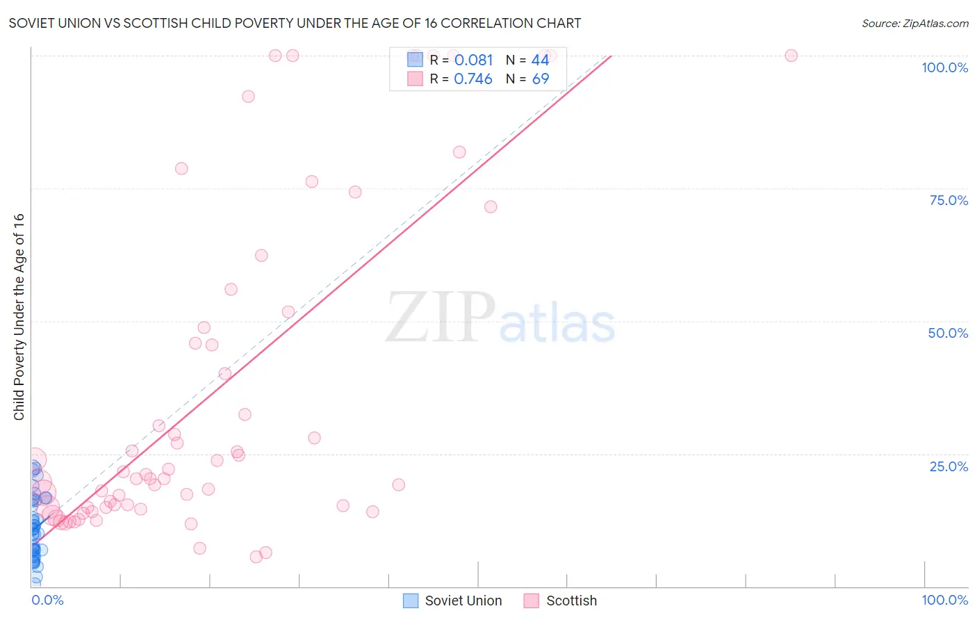 Soviet Union vs Scottish Child Poverty Under the Age of 16