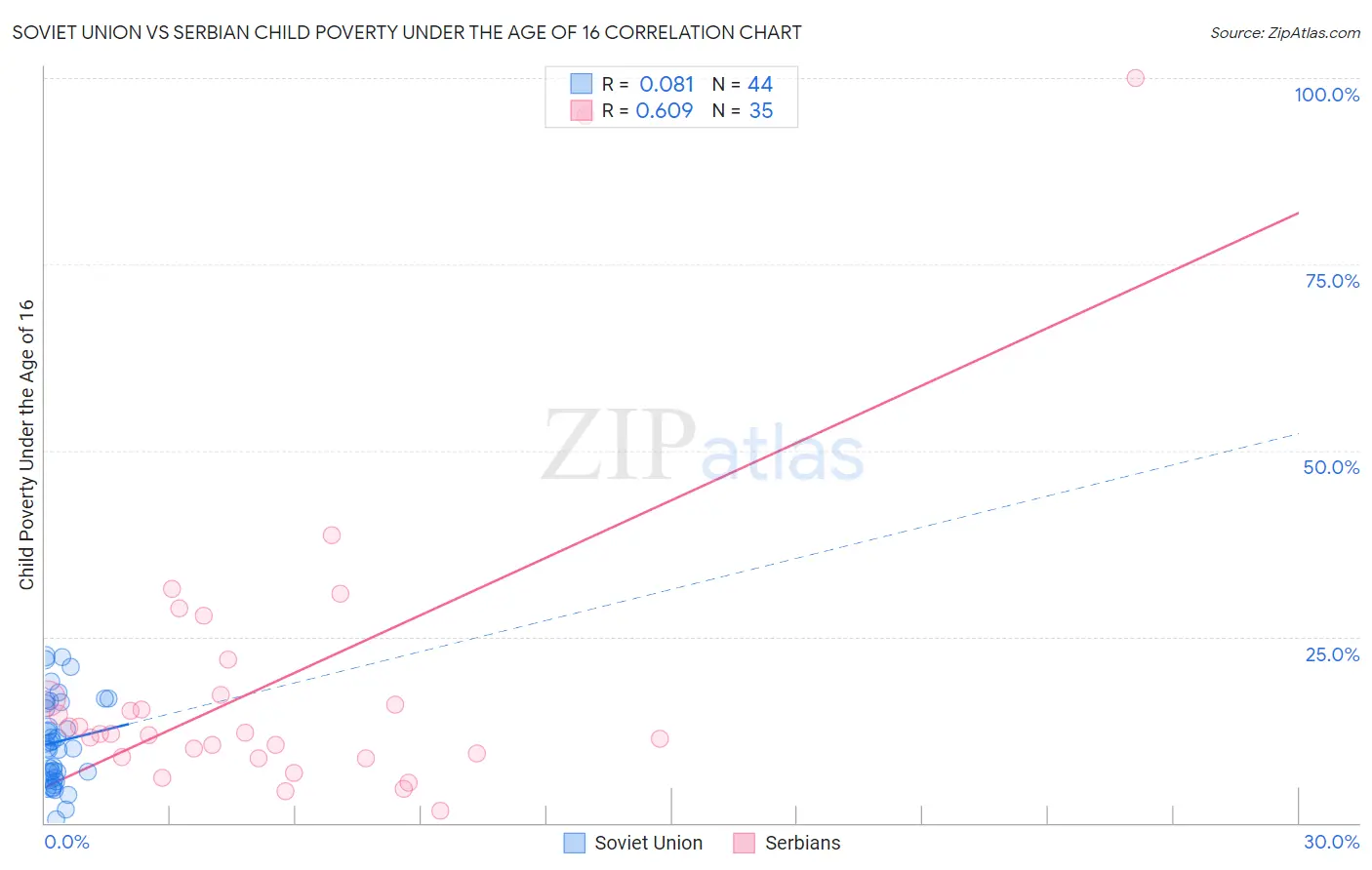 Soviet Union vs Serbian Child Poverty Under the Age of 16