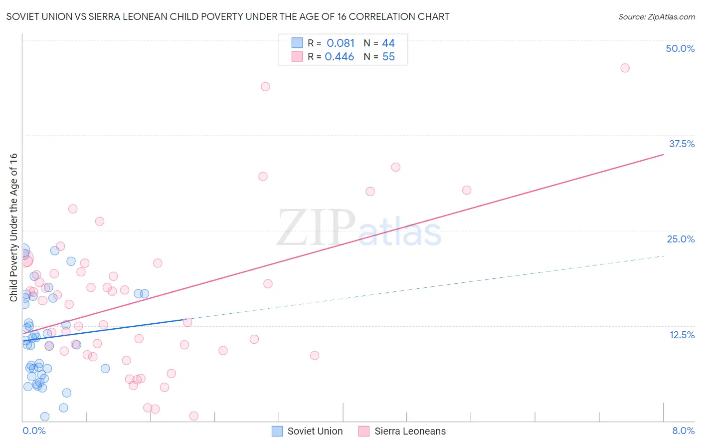 Soviet Union vs Sierra Leonean Child Poverty Under the Age of 16