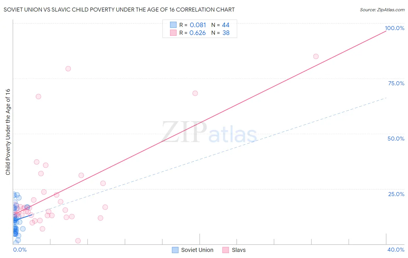 Soviet Union vs Slavic Child Poverty Under the Age of 16