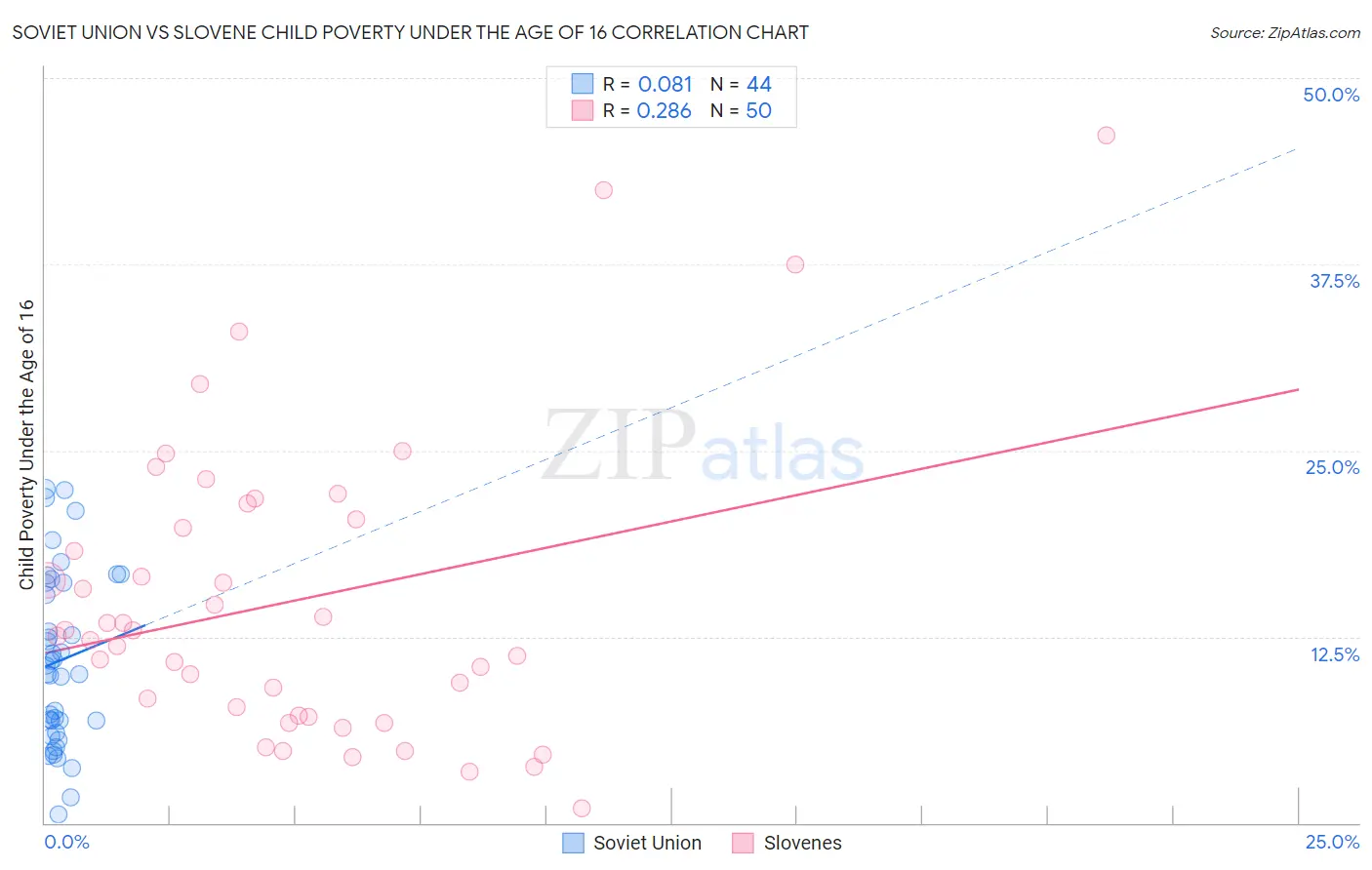 Soviet Union vs Slovene Child Poverty Under the Age of 16