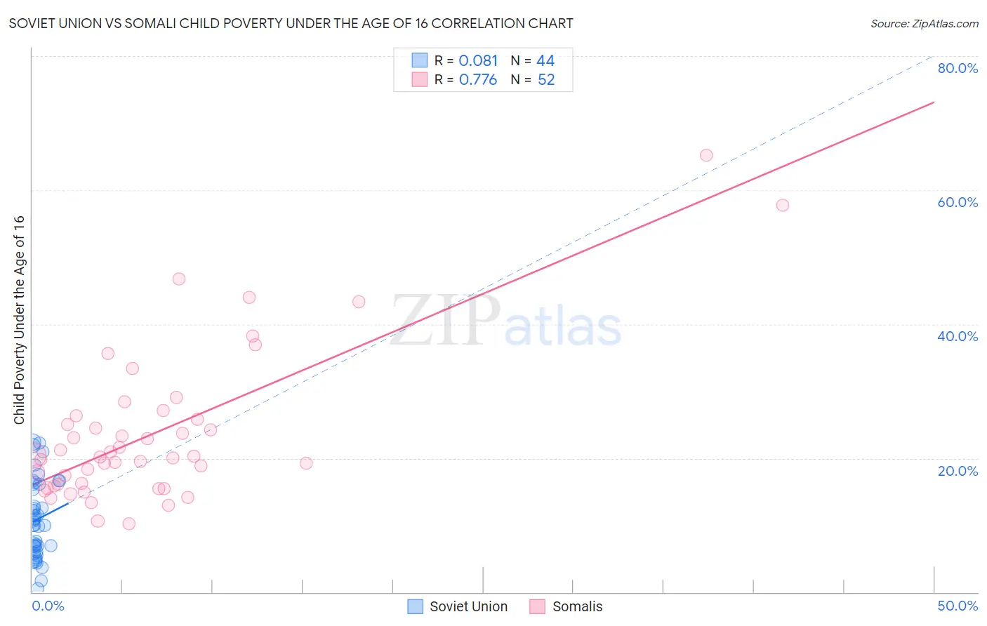 Soviet Union vs Somali Child Poverty Under the Age of 16