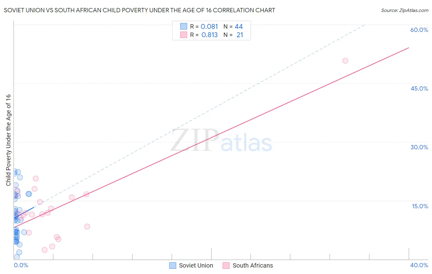 Soviet Union vs South African Child Poverty Under the Age of 16