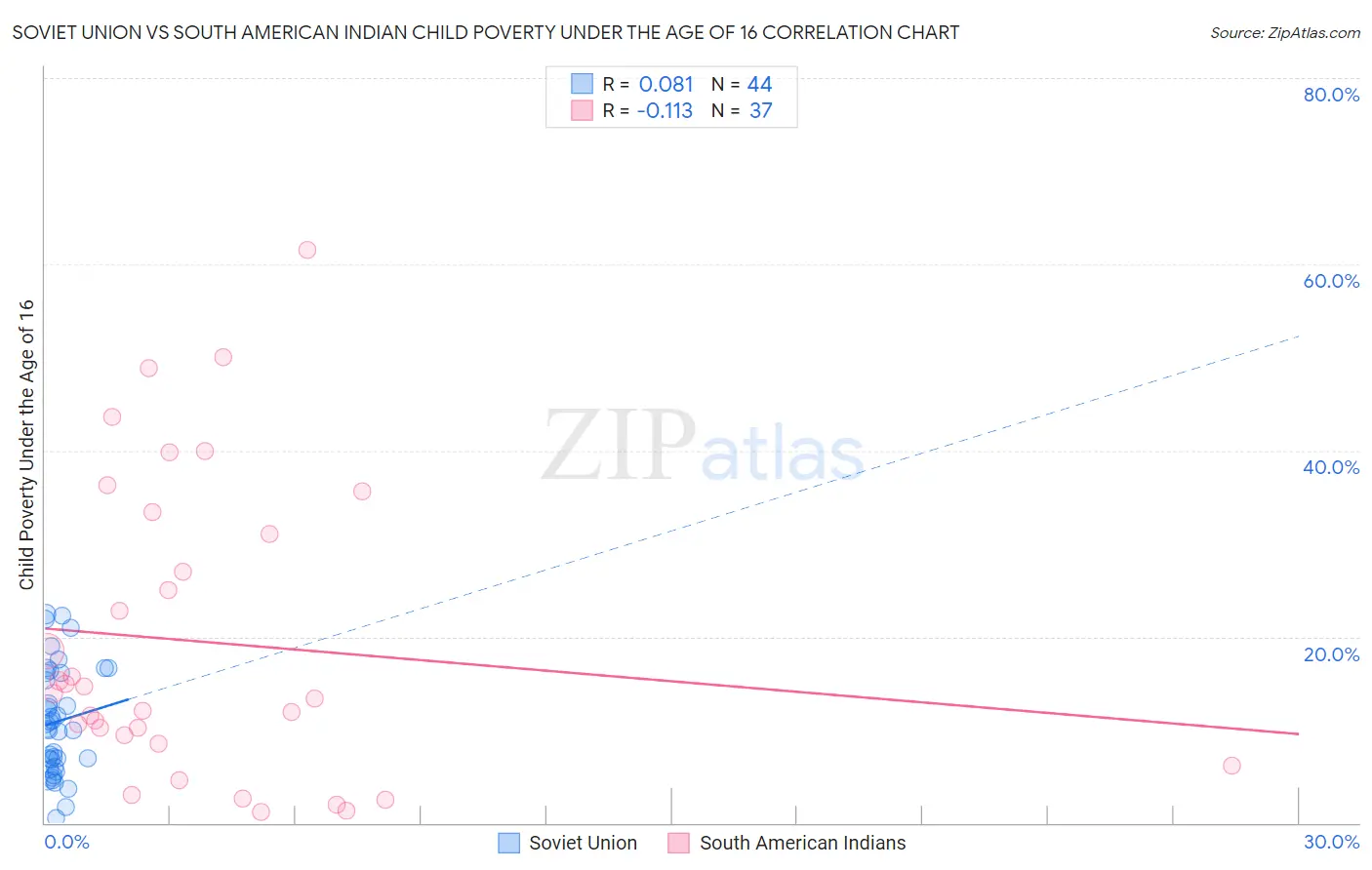 Soviet Union vs South American Indian Child Poverty Under the Age of 16
