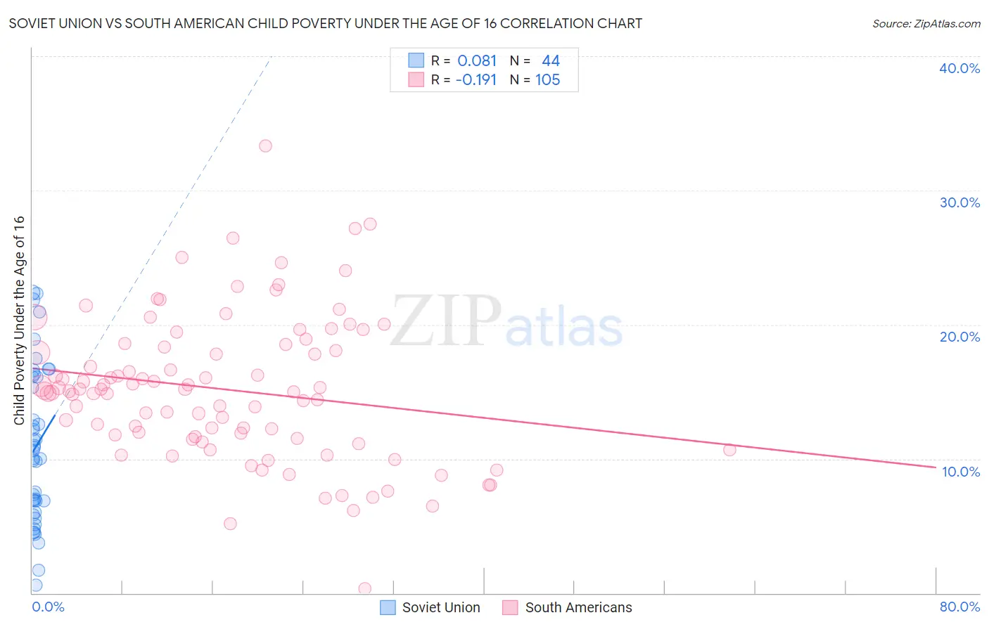 Soviet Union vs South American Child Poverty Under the Age of 16