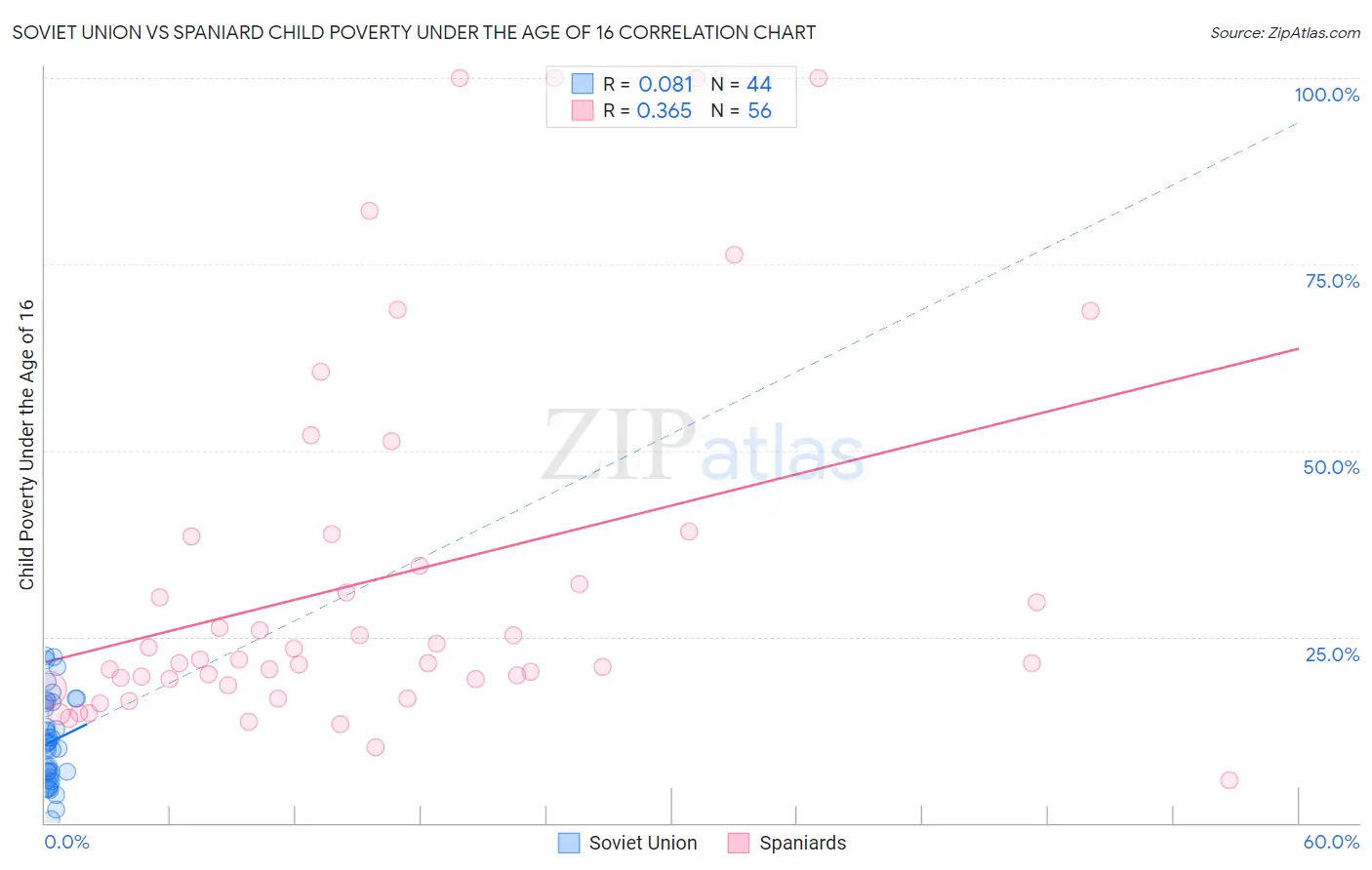 Soviet Union vs Spaniard Child Poverty Under the Age of 16