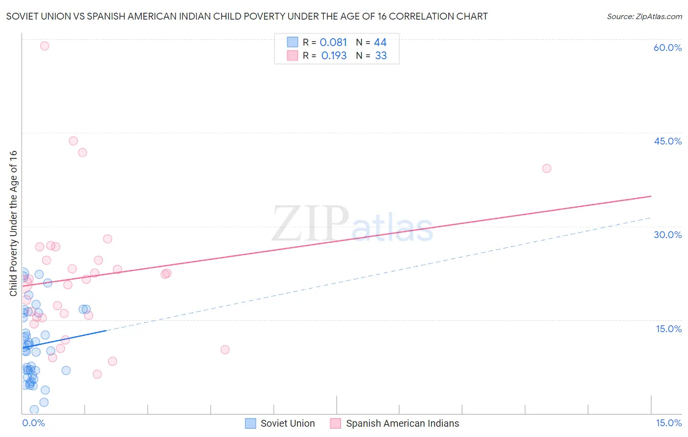 Soviet Union vs Spanish American Indian Child Poverty Under the Age of 16