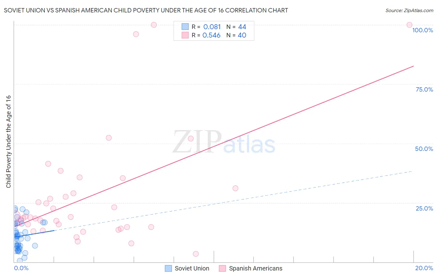 Soviet Union vs Spanish American Child Poverty Under the Age of 16